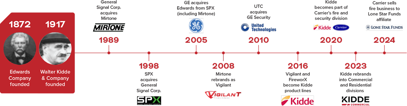 Walter Kidde Timeline